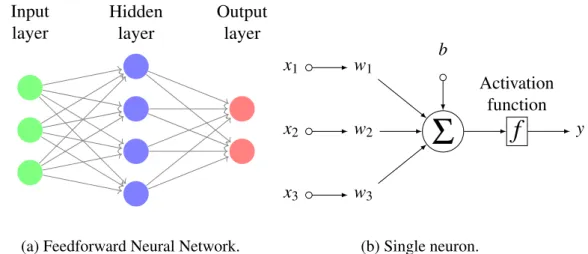 Fig. 4.2 Usual representation of a feedforward neural network and its associated artificial neuron model.