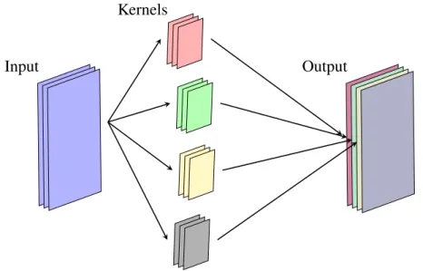 Fig. 4.4 Convolutional Layer: Each kernel performs channel-wise 2D convolutions to produce a single channel in the output set of feature-map.