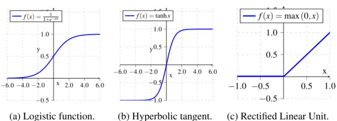 Fig. 4.5 Commonly used activation functions.