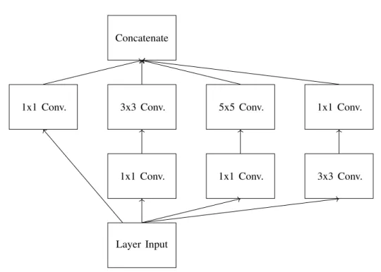 Fig. 4.6 Inception module.