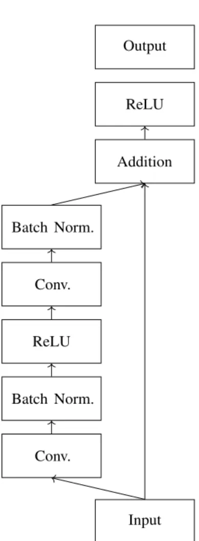 Fig. 4.7 Residual block architecture.