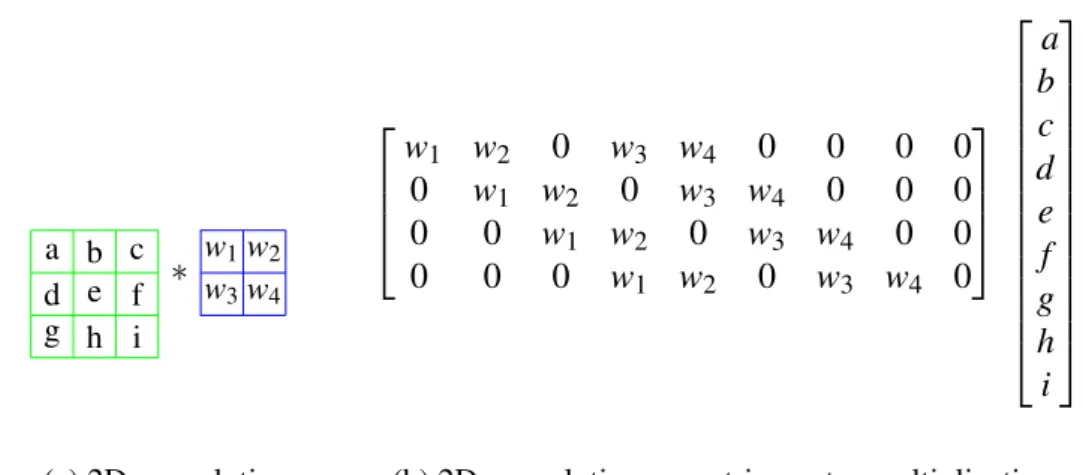 Fig. 5.1 2D convolution using matrix-vector multiplication. The concept can be extended for multi-channels inputs and kernels using concatenation.