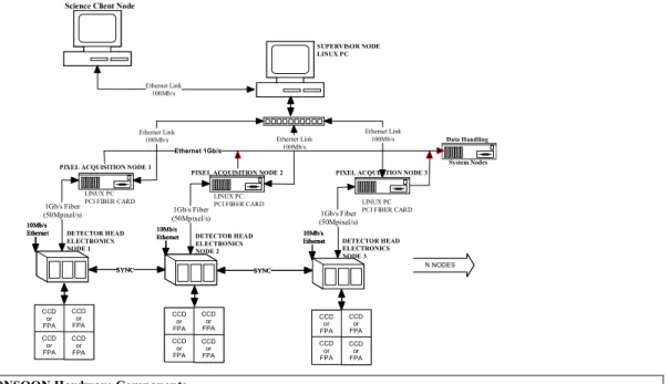 Figure  1.  MONSOON Hardware Components 