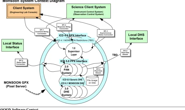 Figure 2 below gives a diagram of how the MONSOON system interacts with other observatory systems
