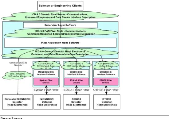 Figure  3.  Monsoon Software Layers 