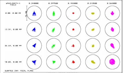 Figure 3: Matrix spot diagram of the VIRUS-P optical design covering  the entire focal surface (symmetrical about the top row)