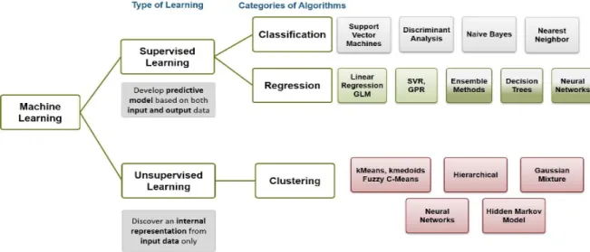 Figure 1: Supervised and unsupervised image classification [2]. 