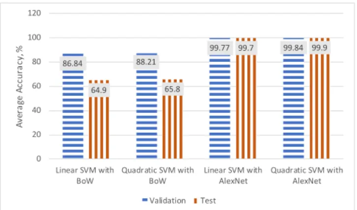 Figure 10: Confusion Matrix for Quadratic SVM with Bag of Words. 