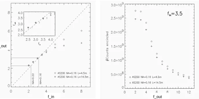 Figure 12. Left: Plot of output versus input f-number to compare FRD properties between a long (14 m) and a short (4 m) fiber
