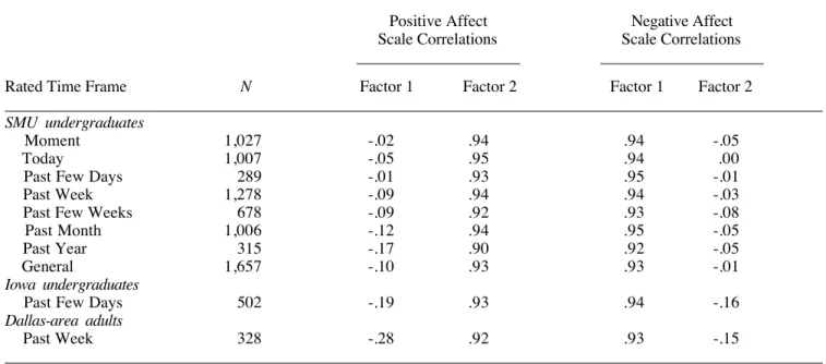Table 7 Correlations Between the General Positive Affect and Negative Affect Scales and Regression-Based Scores on the First Two Varimax Factors in Ten Samples Assessed with the 60  PANAS - X  Mood Descriptors