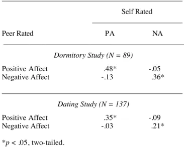 Table 9  Convergence Between Self- and Peer-ratings on the Two Higher Order  PANAS - X  Scales