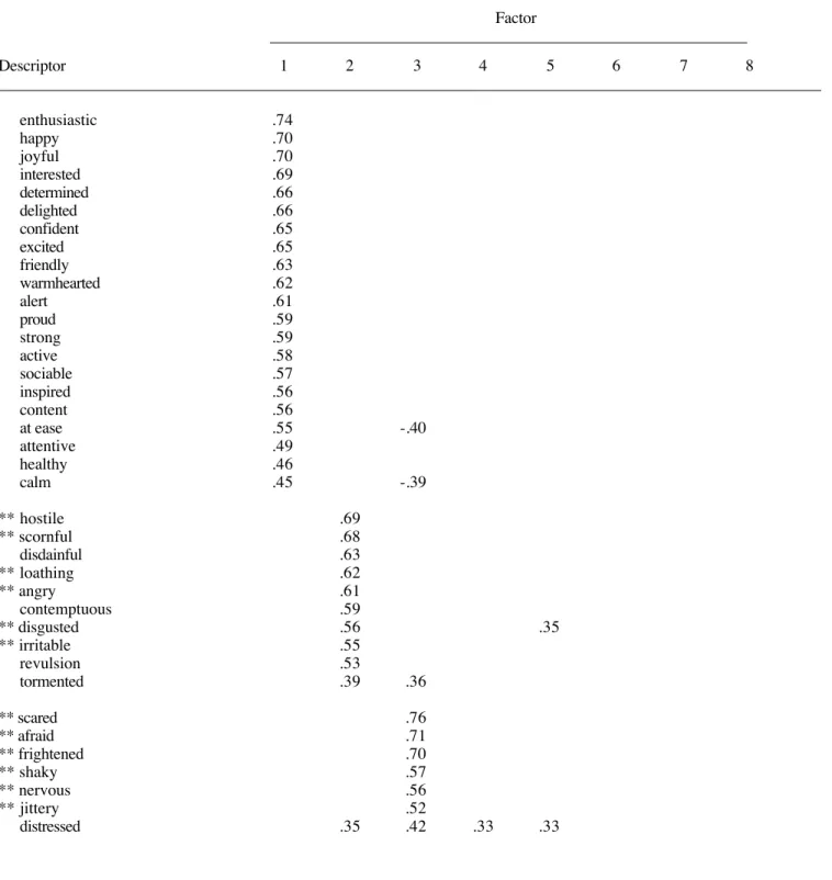 Table 10  Varimax-Rotated Factor Loadings of the 60 Tellegen Mood Terms in the Past Few Weeks Solution (N=586) ____________________________________________________________________________________________________ Factor _____________________________________