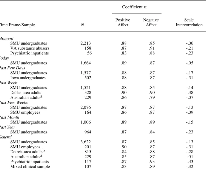 Table 3 presents basic descriptive statistics for the general Positive Affect and Negative Affect scales for these different time instructions in various samples