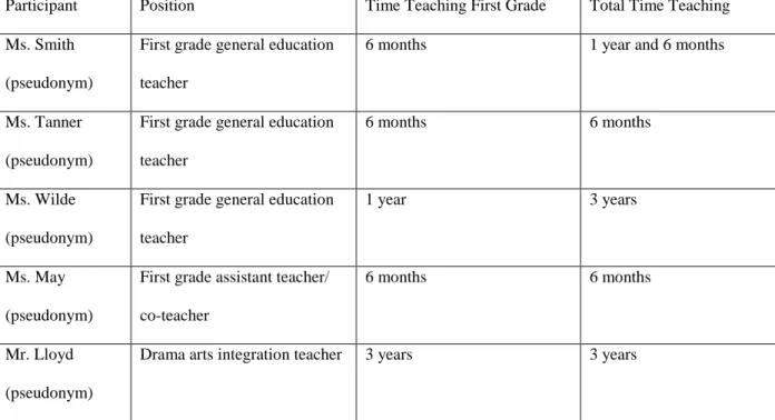 Figure 1. Overview of participants. This figure shows each participant’s teaching experience and current teaching  position