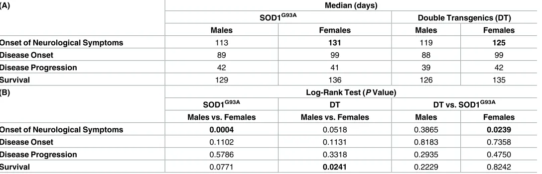 Table 1. Kaplan Meier time to event analyses for SOD1G93A and double transgenic (SOD1G93A/DAOR199W) in both males and females