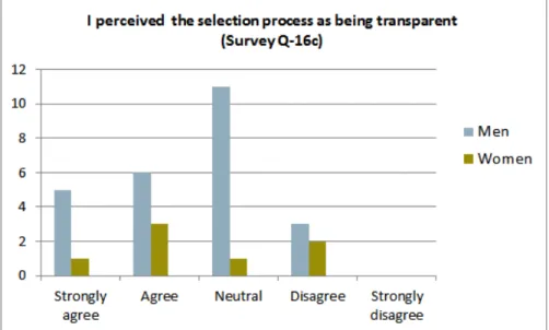 Fig 6: “I perceived the selection process as being transparent” (as expressed by the               32 respondents to Survey question 16c. See full Survey in Appendix 9 below)      Applicants that were not selected received a letter that clearly stated the 