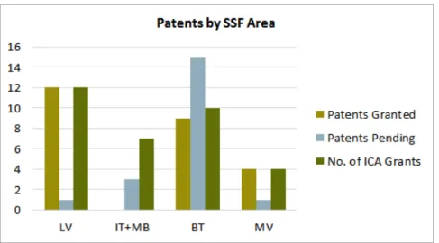Fig 21:    Of the 25 patents generated in total, 48%, 0%, 36%, and 16% of that total have been generated in the  areas LV, IT+MB, BT, and MV, respectively. Of the 20 patents pending generated in total, 5%, 15%,  75%, and 5% of that total have been generate
