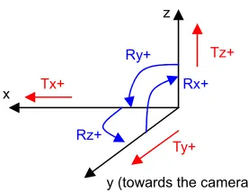 Figure 2: Movement Referential 