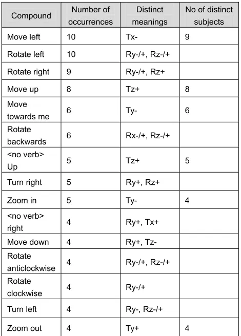 Table 3 only shows the compounds with at least 4 occurrences in the data set. As initially hypothesised, some (verb + adverb) compounds are used consistently across users and without conflict with other commands