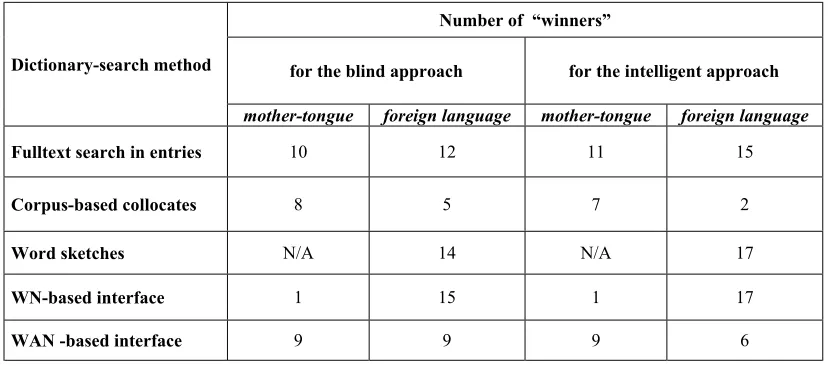 Table 1: Results of experiments showing how many times each particular word access method was the most efficient