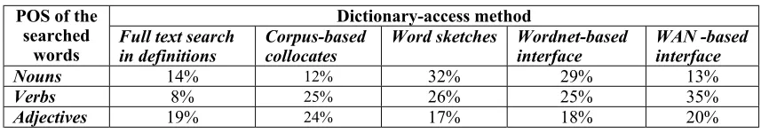 Table 2: POS-preferences for different dictionary-access methods (intelligent bilingual settings)
