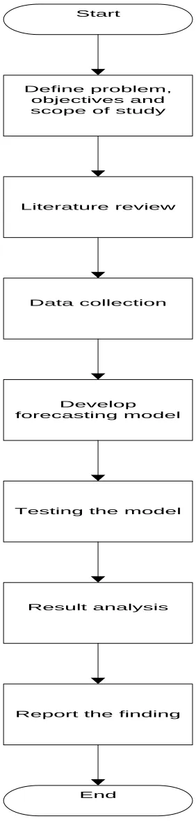 Figure 1.1: Research Methodology Flow Chart 