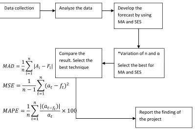 Figure 1.2: Solution Methodology 