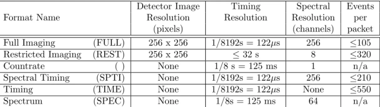Table 2: Characteristics of the JEM-X Telemetry Packet Formats.