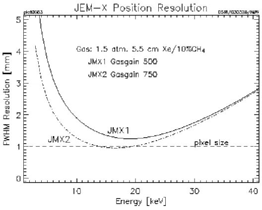 Figure 6 shows the position resolution for a source on axis as function of energy. The cause of the degradation below 10 keV is the signal-to-noise ratio of the front-end electronics
