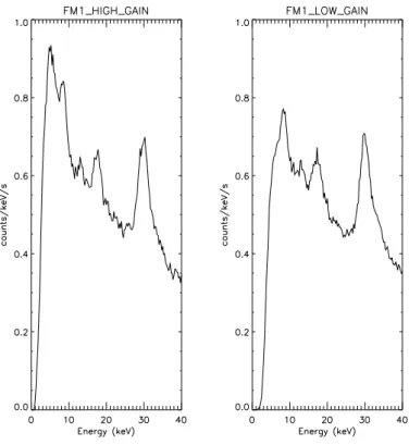 Figure 7 shows an actual background spectrum which is composed of the diffuse X-ray background, instru- instru-mental background due to the interactions with cosmic rays and three strong instruinstru-mental lines due to the cooper and molybdenum in the col
