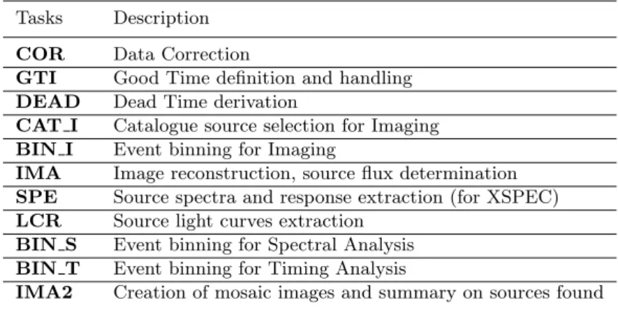 Table 4: Overview of the JEM-X Scientific Analysis Levels.