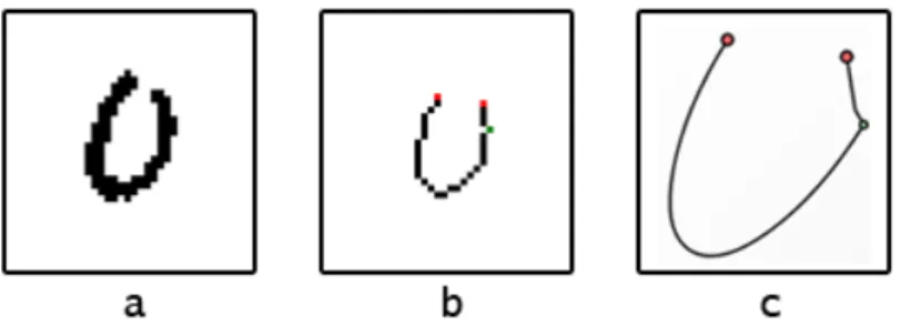 Figure  6.  An example of the necessity of the elliptical arc usage in the structural model (c) and the  corresponding input image (a) and skeletonized image (b).