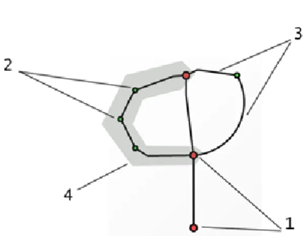 Figure  7.  An example of the  necessity of the elliptical arc usage in the structural model (c) and the  corresponding input image (a) and skeletonized image (b)