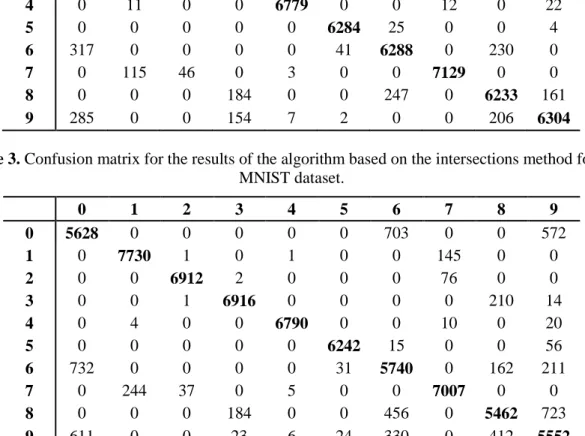 Table 2. Confusion matrix for the results of the algorithm based the maximum matching computation  for the MNIST dataset