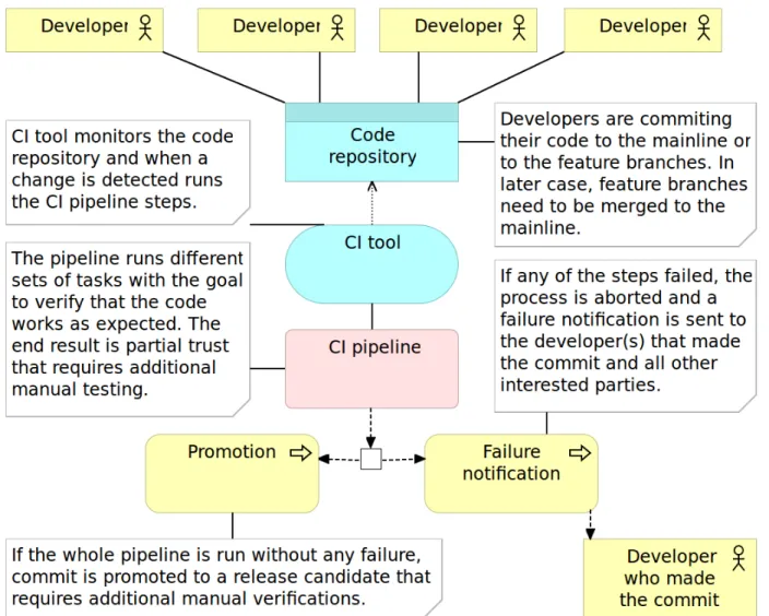 Figure 2-1: Continuous integration process