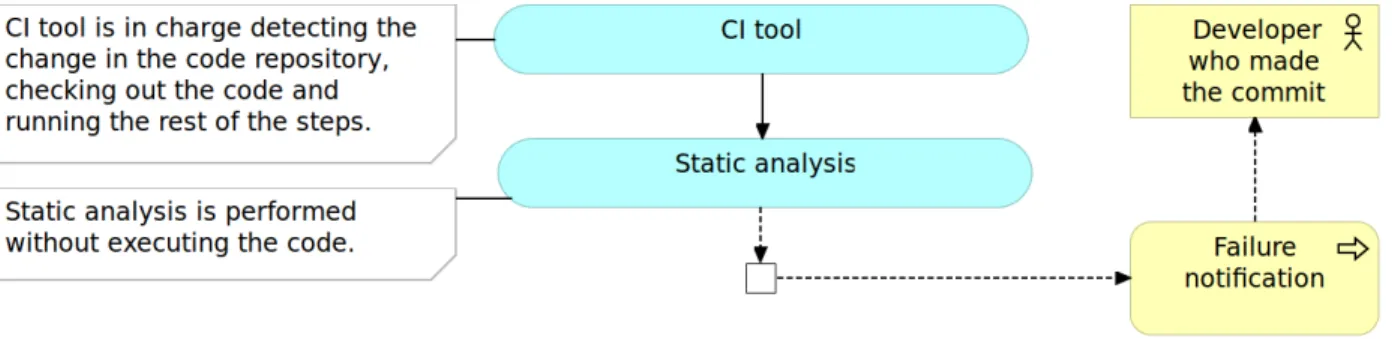 Figure 2-2: Continuous integration pipeline: static analysis