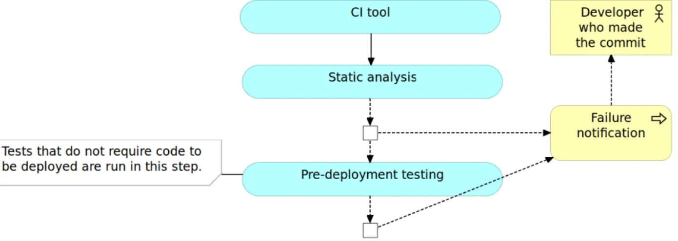 Figure 2-3: Continuous integration pipeline: pre-deployment testing