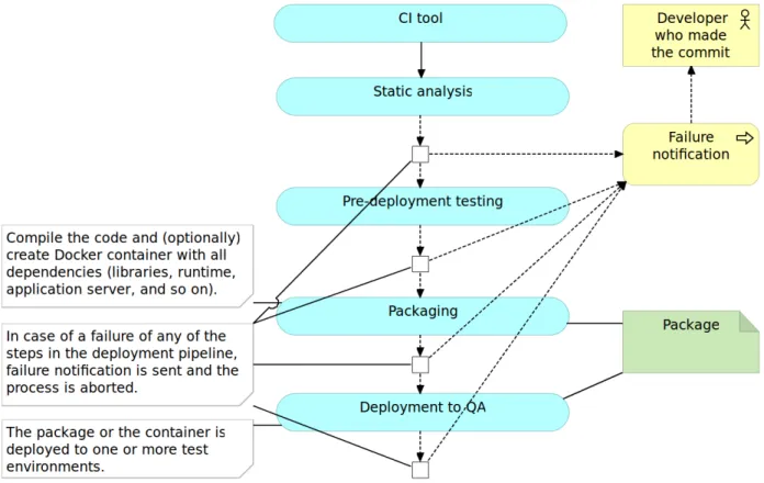 Figure 2-4: Continuous integration pipeline: packaging and deployment