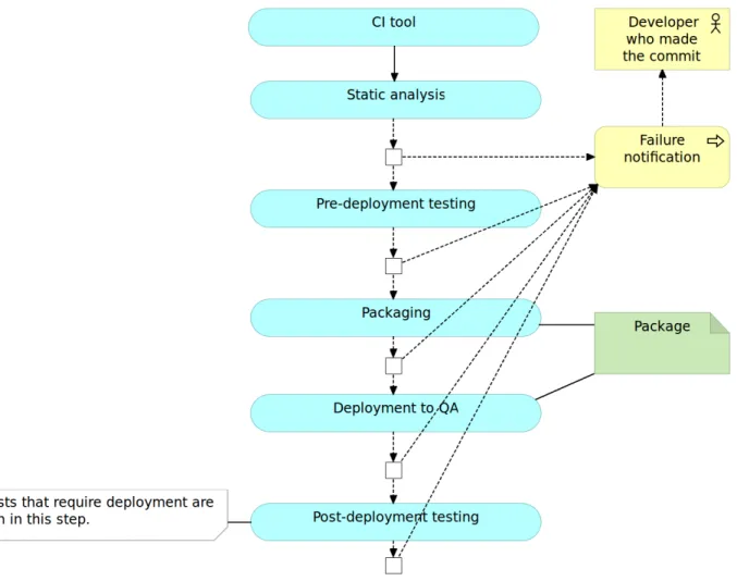 Figure 2-5: Continuous integration pipeline: post-deployment testing