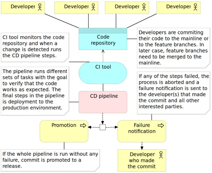 Figure 2-6: Continuous delivery process