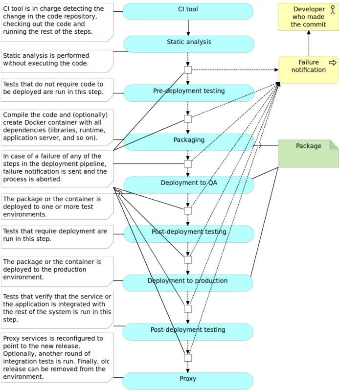 Figure 2-7: Continuous deployment pipeline