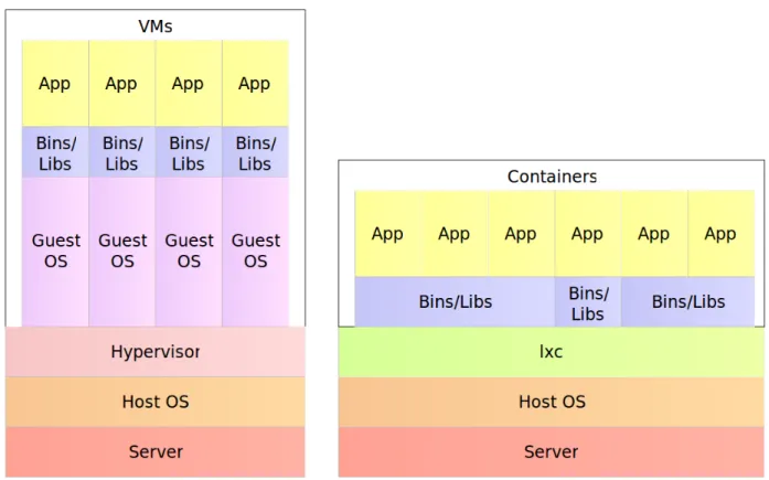 Figure 2-8: Virtual machines and containers resources utilization comparison