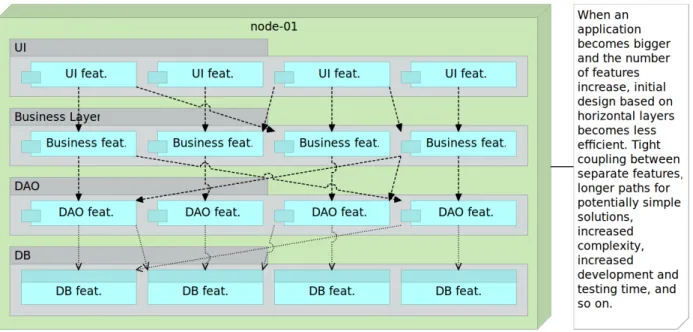 Figure 3-2: Monolithic application with increased number of features