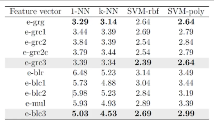 Table 3 shows the results obtained on the USPS dataset. The best recognition accuracy is once again achieved using the e-grc3 vector and the SVM-rbf classiﬁer