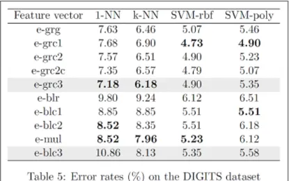 Figure 8: Error rates on four datasets for ﬁve feature vectors using SVM-rbf classiﬁer