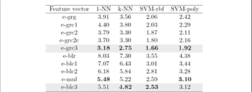 Table 8 shows the results obtained on the USPS-r test set, when training on the reduced training set USPS-s