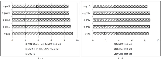 Figure 9: Error rates for ﬁve feature vectors using SVM-rbf classiﬁer (a) on three datasets with equal (reduced) training set size and (b) on datasets with training on COMBINED set