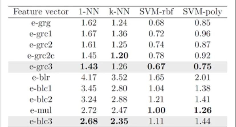 Table 2 shows the results obtained on the MNIST dataset. The best recognition accuracy, i.e