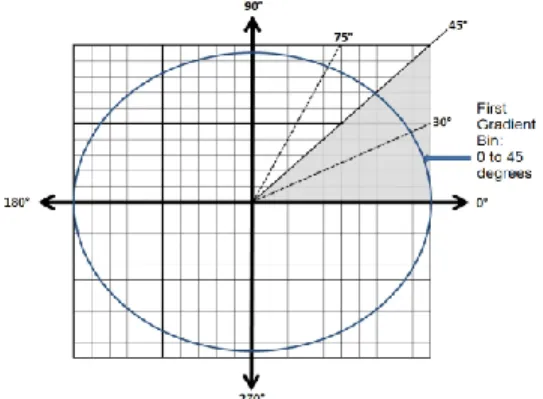Fig. 1. First and second gradient feature bins.    