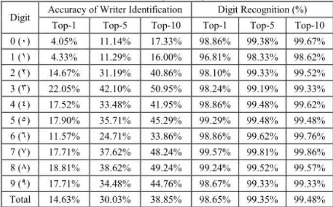 Table  1  shows  the  top-1,  top-5  and  top-10  writer- writer-identification  performance  results  as  well  as  digit  classification results